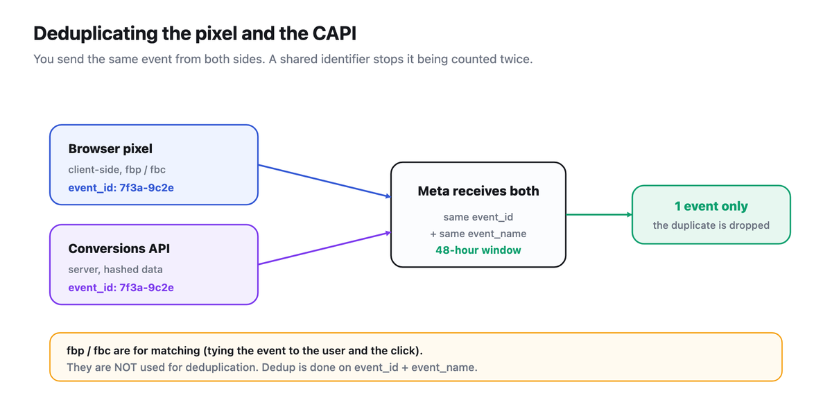 Flow diagram showing the browser pixel and the Conversions API sending the same event with a shared event_id to Meta, which deduplicates on event_id plus event_name within 48 hours and keeps only one event.