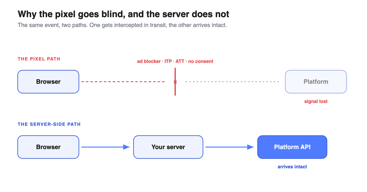 The pixel path (browser to platform) leaking signal versus the server-side path (browser to your server to the API) arriving intact.