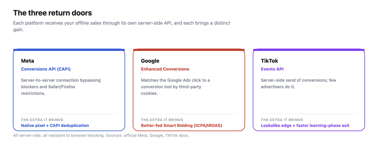 Three cards of the offline-conversion return APIs: Meta Conversions API, Google Enhanced Conversions, TikTok Events API, with each one's distinct gain.