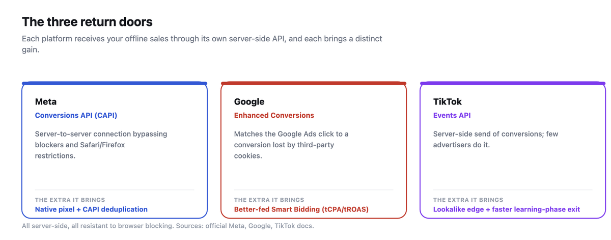 Three cards of the offline-conversion return APIs: Meta Conversions API, Google Enhanced Conversions, TikTok Events API, with each one's distinct gain.