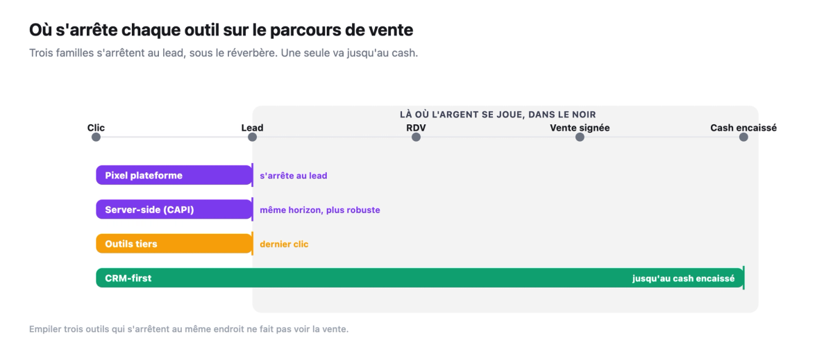 Ou s'arrete chaque outil sur le parcours clic-lead-RDV-vente-cash : le pixel, le server-side et les outils tiers s'arretent au lead sous le reverbere, seul le CRM-first va jusqu'au cash encaisse.