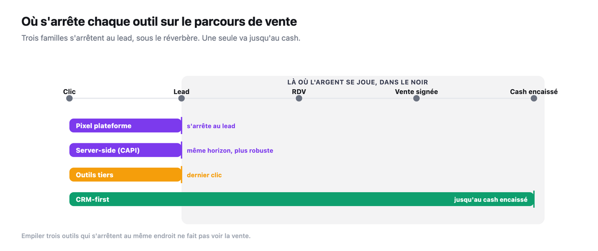 Ou s'arrete chaque outil sur le parcours clic-lead-RDV-vente-cash : le pixel, le server-side et les outils tiers s'arretent au lead sous le reverbere, seul le CRM-first va jusqu'au cash encaisse.