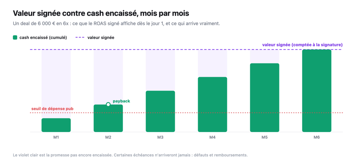 Valeur signee contre cash encaisse mois par mois pour un deal de 6000 euros en six versements : des barres emeraude cumulees montent vers la ligne pointillee violette de la valeur signee, avec le seuil de depense pub et le point de payback.