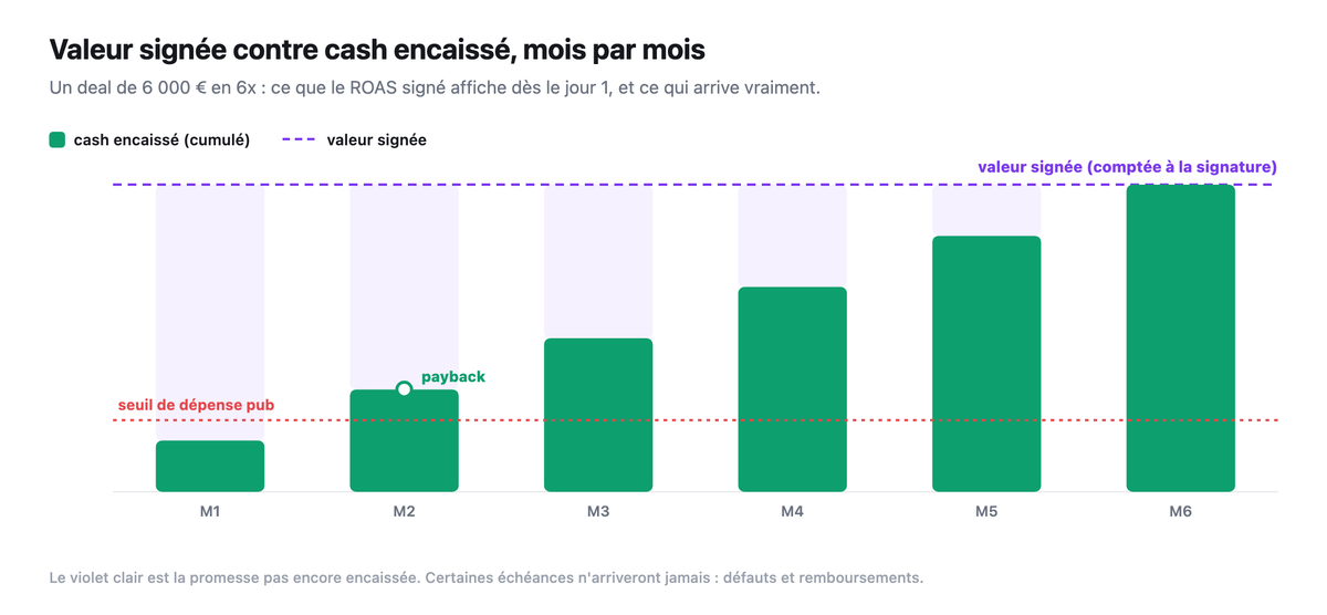 Valeur signee contre cash encaisse mois par mois pour un deal de 6000 euros en six versements : des barres emeraude cumulees montent vers la ligne pointillee violette de la valeur signee, avec le seuil de depense pub et le point de payback.