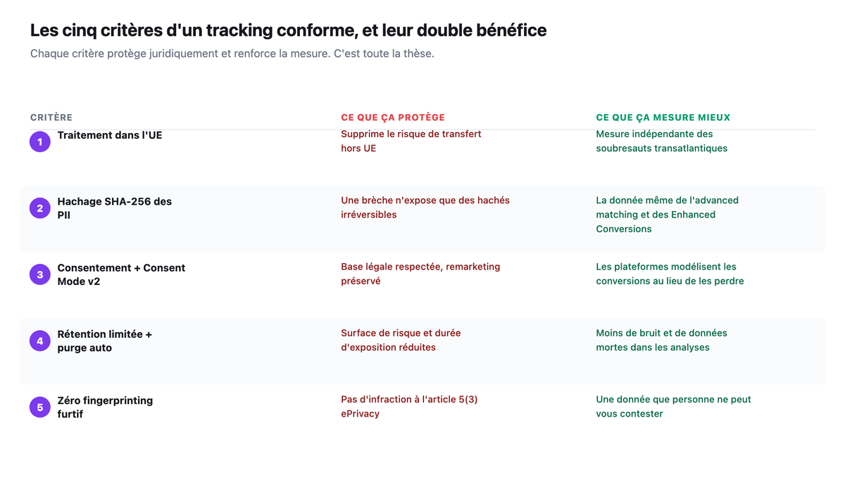 Les cinq criteres d'un tracking conforme au RGPD, chacun avec ce qu'il protege juridiquement et ce qu'il mesure mieux : traitement dans l'UE, hachage SHA-256, consentement + Consent Mode v2, retention limitee et purge, zero fingerprinting furtif.