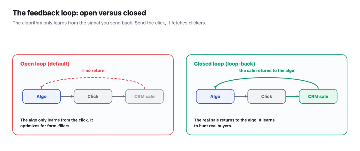 Two panels comparing the open feedback loop (the algorithm only learns from the click, return cut in red) and the loop closed by the loop-back (the CRM sale returns to the algorithm in green).