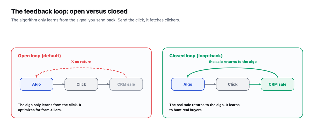 Two panels comparing the open feedback loop (the algorithm only learns from the click, return cut in red) and the loop closed by the loop-back (the CRM sale returns to the algorithm in green).