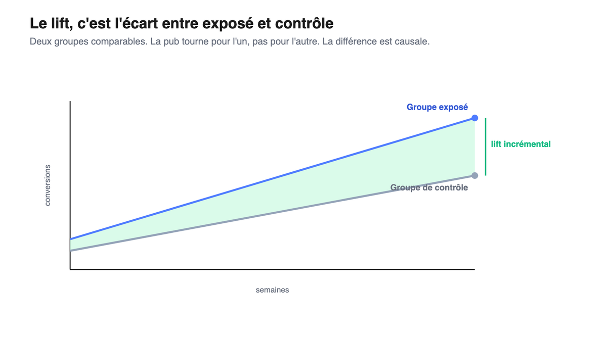 Graphique avec une courbe exposee au-dessus d'une courbe de controle, l'ecart ombre entre les deux marque comme lift incremental.