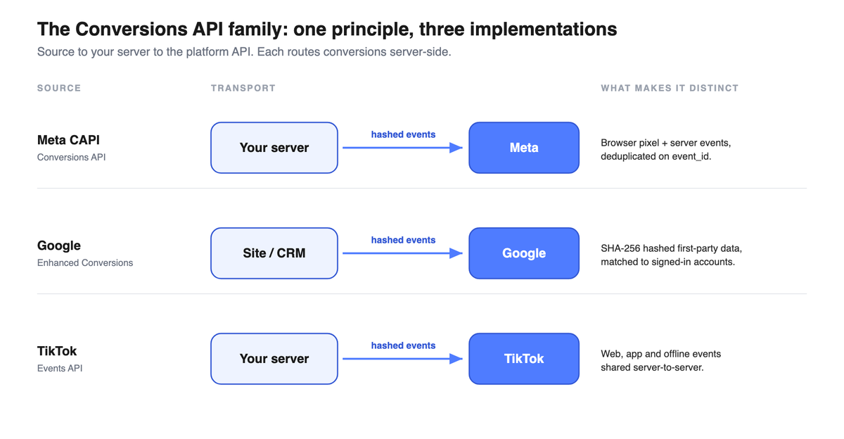 Comparison of the three Conversions APIs: Meta CAPI, Google Enhanced Conversions, TikTok Events API, their source, transport and distinctive trait.