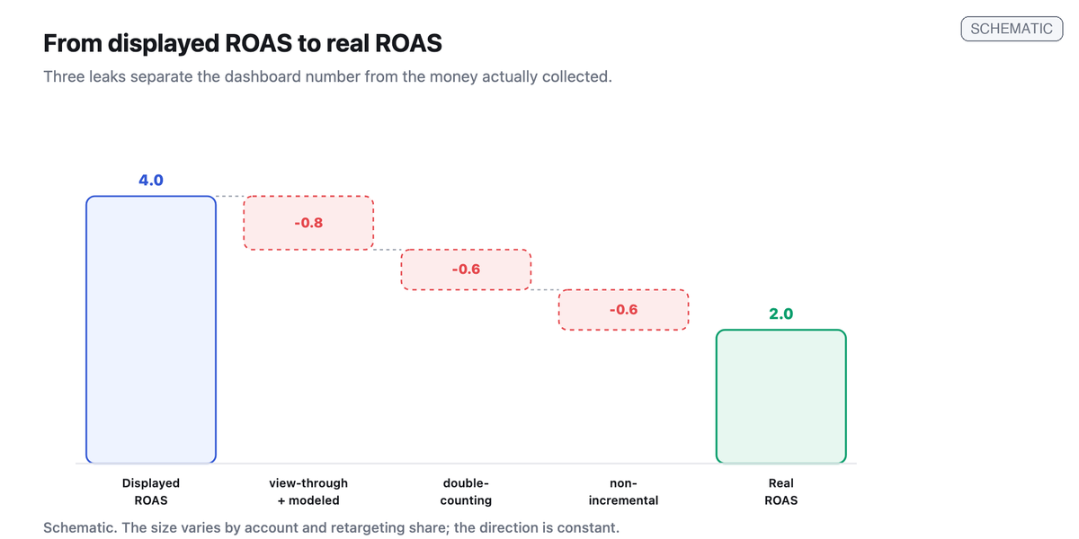 Waterfall chart stepping down from a displayed ROAS of 4 to a real ROAS of 2 by removing view-through and modeled conversions, double-counting and the non-incremental share.