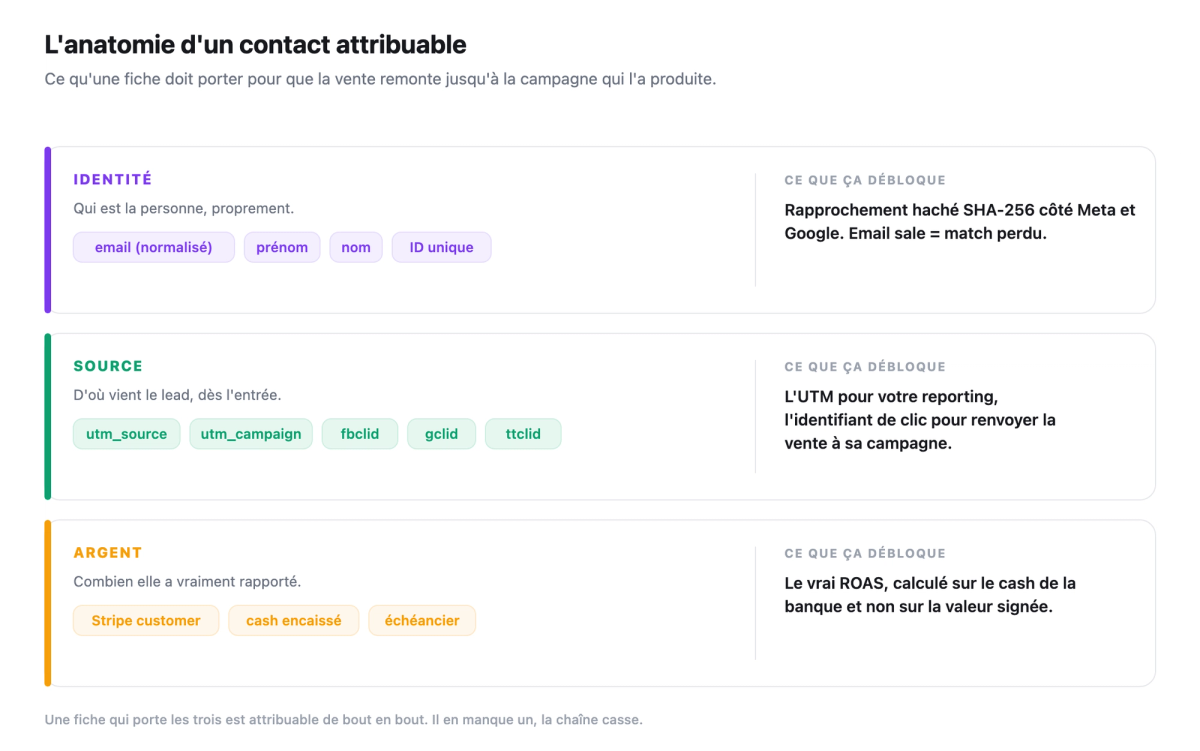 Anatomie d'un contact attribuable : trois blocs, identite (email normalise, prenom, nom, ID unique), source (utm_source, utm_campaign, fbclid, gclid, ttclid) et argent (Stripe customer, cash encaisse, echeancier), avec ce que chaque bloc debloque.
