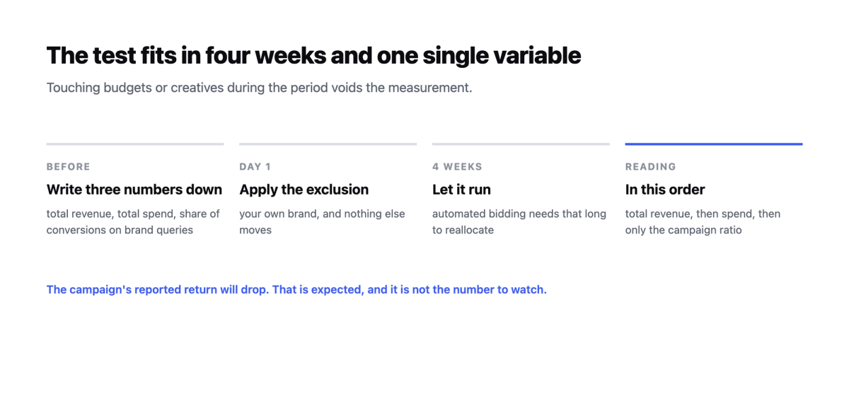 The four steps of the test: write three numbers down before, apply the exclusion on day one, let it run four weeks, then read revenue, spend and campaign ratio in that order.