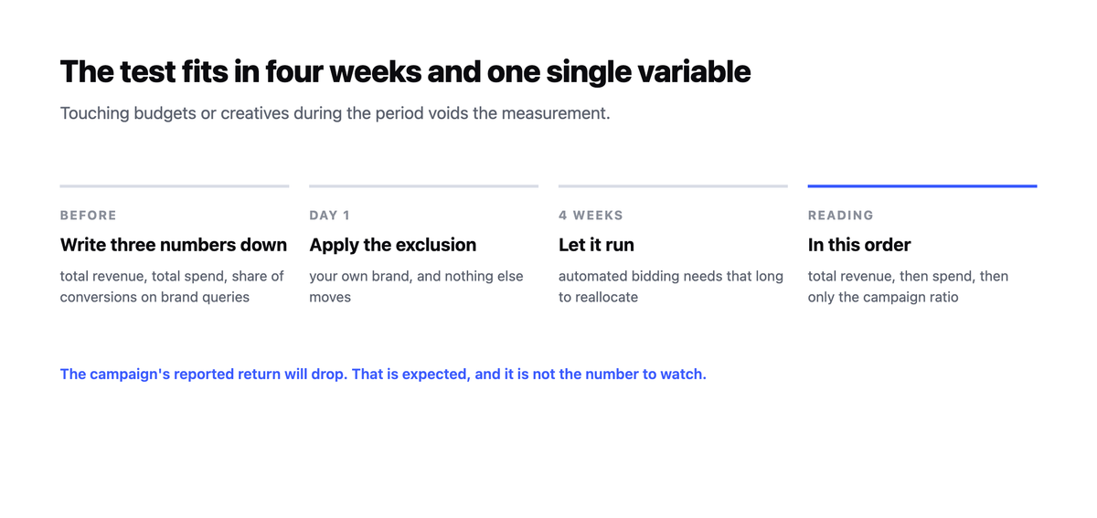 The four steps of the test: write three numbers down before, apply the exclusion on day one, let it run four weeks, then read revenue, spend and campaign ratio in that order.