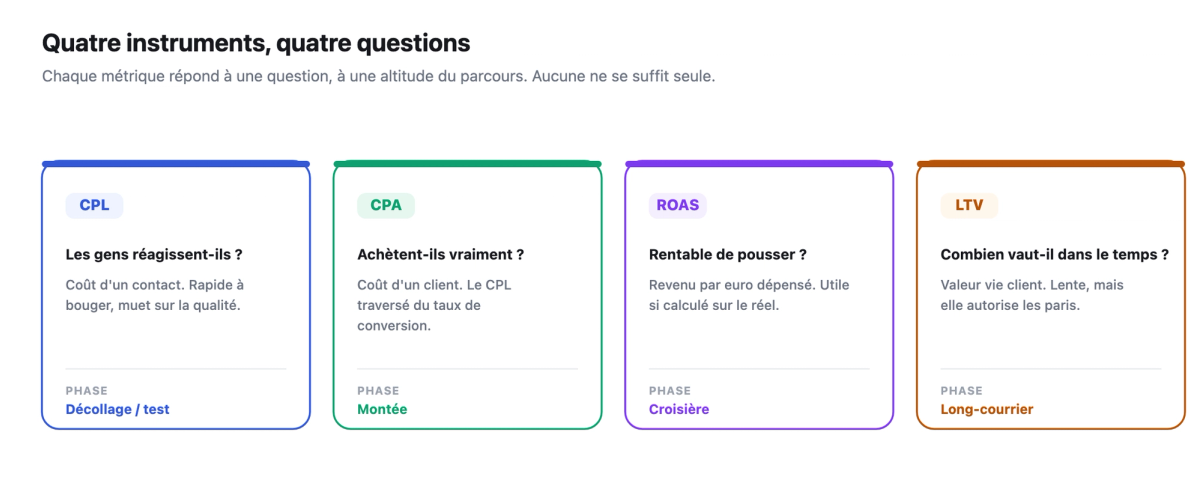 Quatre cartes d'instruments (CPL, CPA, ROAS, LTV), chacune avec la question qu'elle repond et la phase de vol qu'elle gouverne, du decollage au long-courrier.