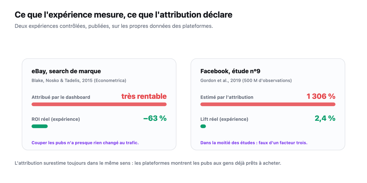 Deux cartes comparant le chiffre attribué par le dashboard au résultat réel mesuré par expérience : eBay search de marque (ROI réel -63%) et Facebook étude n9 (lift réel 2,4% contre 1306% estimé).