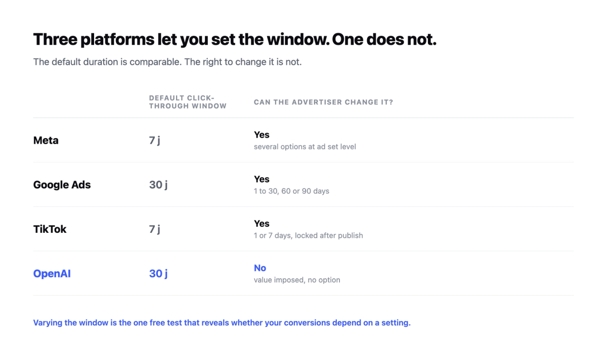 Table comparing the click-through attribution windows of Meta, Google Ads, TikTok and OpenAI, and whether the advertiser can change them.