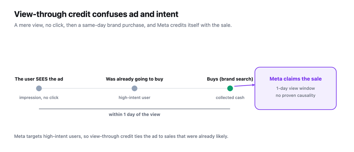 Timeline showing a user who sees the ad without clicking then buys the same day via brand search, with Meta claiming the sale through the 1-day view window.