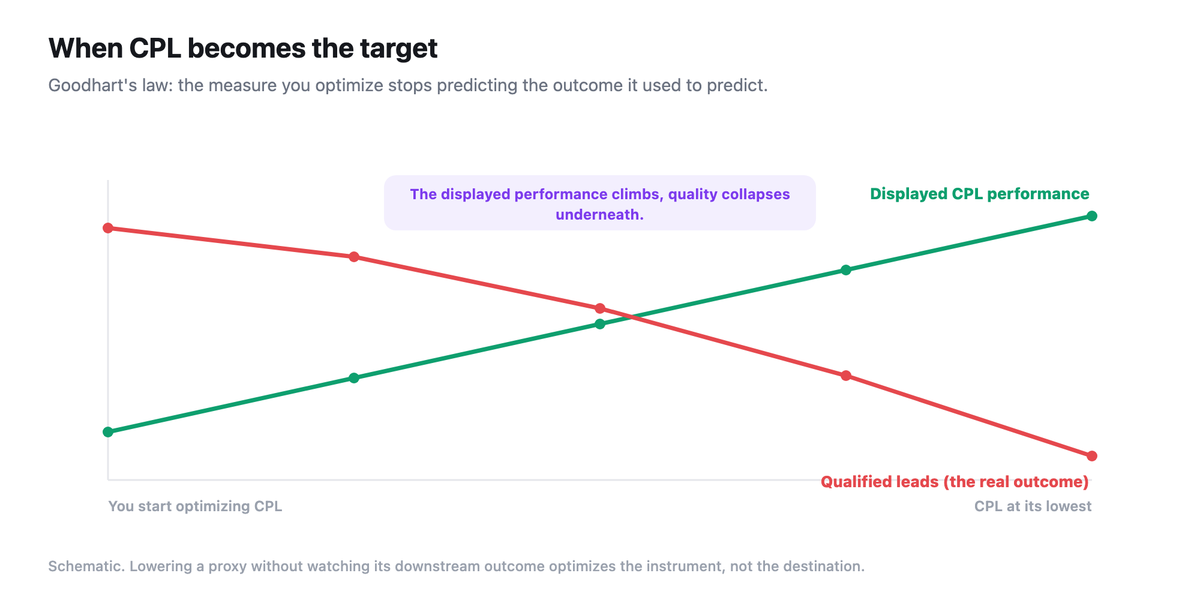 Scissors chart: displayed CPL performance climbs while the qualified-leads curve collapses, illustrating Goodhart's law.