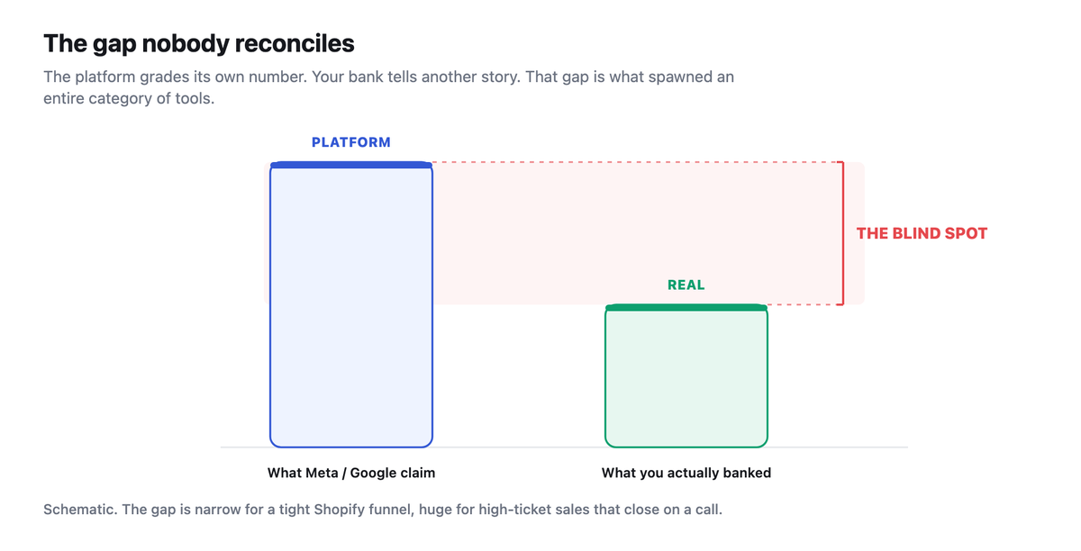 Two-bar chart contrasting what the platform claims (tall bar) with what you actually collected (shorter bar), the gap between them marked as the blind spot.
