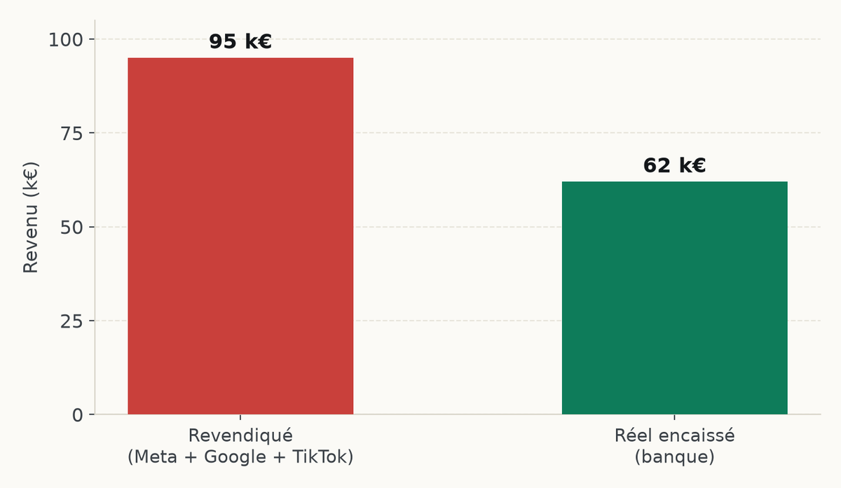 Graphique à barres comparant le revenu revendiqué par Meta, Google et TikTok (95 k€) au revenu réellement encaissé par la banque (62 k€).