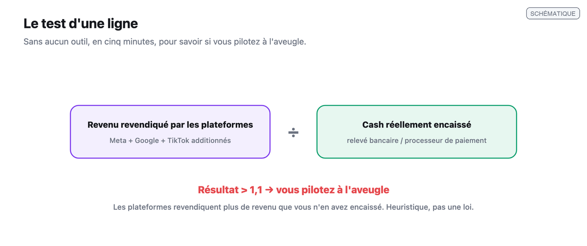 Schema du test d'une ligne : revenu revendique par les plateformes divise par le cash reellement encaisse ; un resultat superieur a 1,1 signale un pilotage a l'aveugle.