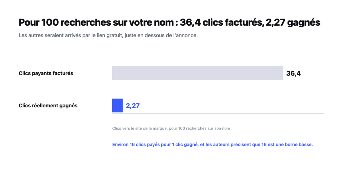 Deux barres comparant, pour 100 recherches sur le nom d'une marque, les 36,4 clics payants facturés et les 2,27 clics réellement gagnés.