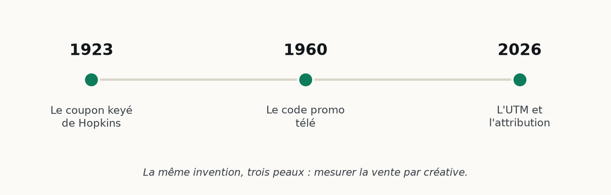 Frise chronologique : 1923 le coupon keyé de Hopkins, 1960 le code promo télé, 2026 l'UTM et l'attribution.