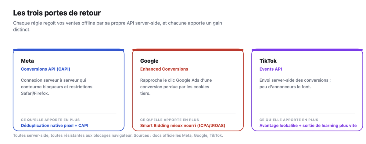 Trois cartes des API de retour des conversions offline : Meta Conversions API, Google Enhanced Conversions, TikTok Events API, avec le gain distinct de chacune.