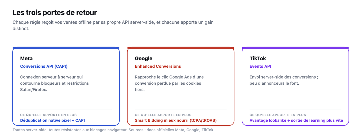 Trois cartes des API de retour des conversions offline : Meta Conversions API, Google Enhanced Conversions, TikTok Events API, avec le gain distinct de chacune.