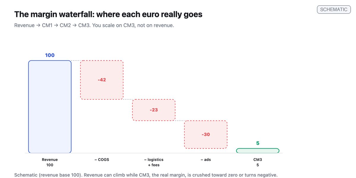 Margin waterfall on a base of 100: revenue, minus COGS, minus logistics and fees, minus ads, ending in a crushed CM3, showing you scale on CM3 not revenue.