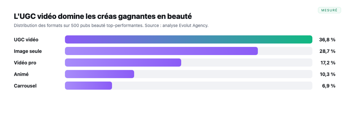 Distribution des formats gagnants : UGC video en tete.