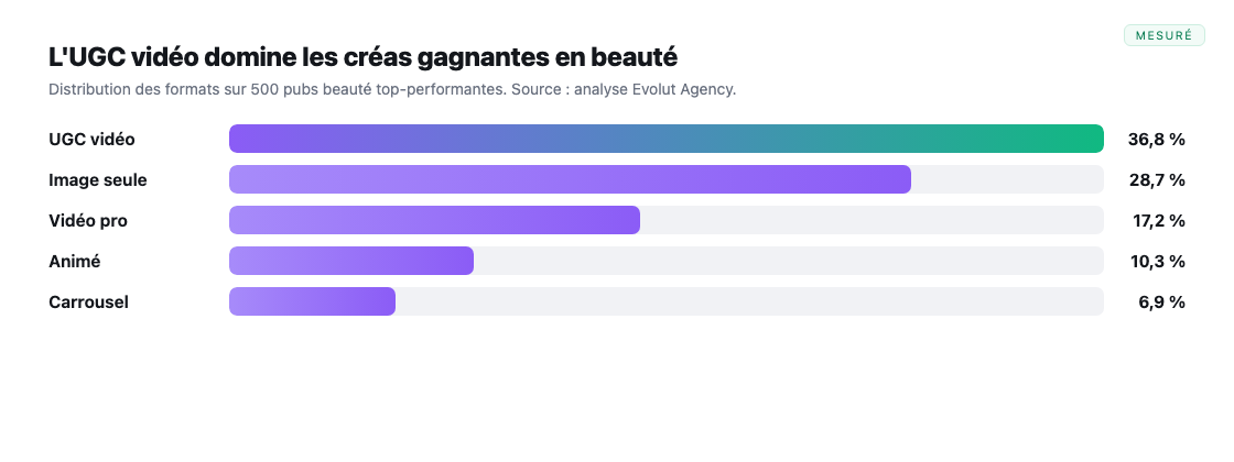 Distribution des formats gagnants : UGC video en tete.