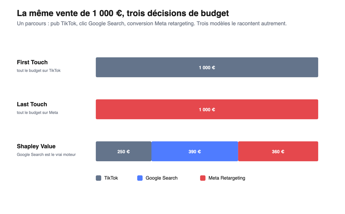 Barres empilees montrant First Touch, Last Touch et Shapley repartissant une vente de 1 000 EUR entre TikTok, Google Search et Meta.