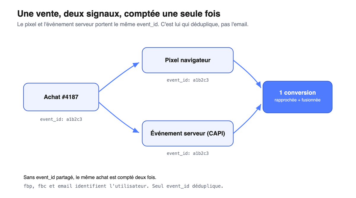 Un achat emet deux signaux (pixel et evenement serveur) portant le meme event_id ; ils fusionnent en une seule conversion.