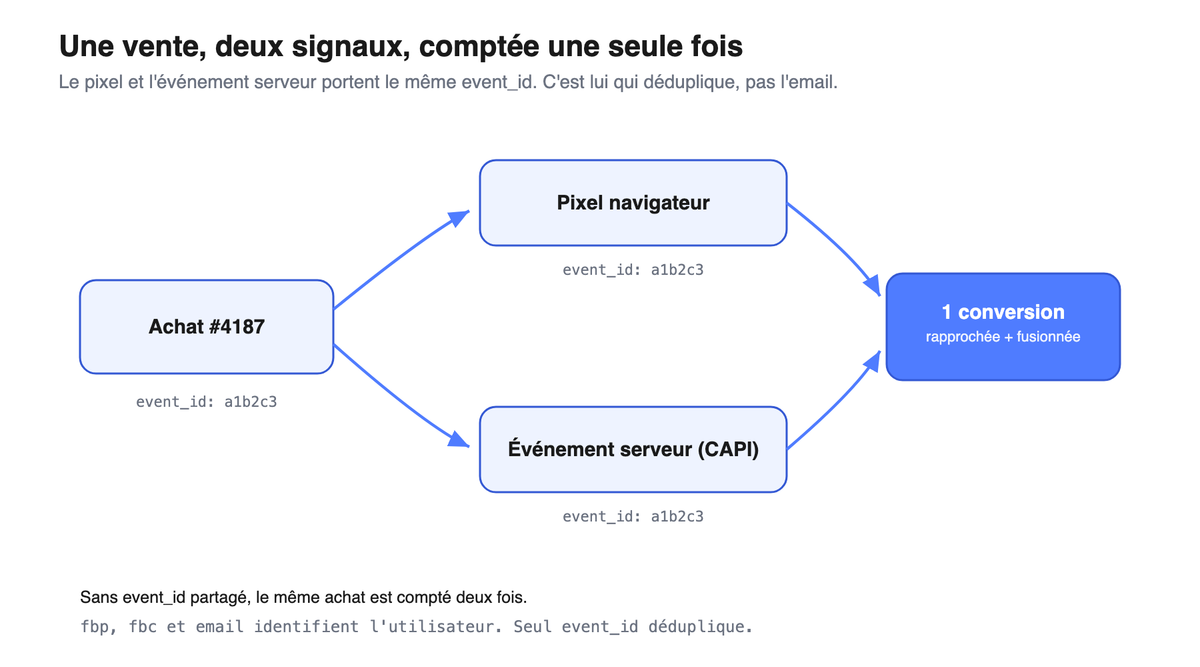 Un achat emet deux signaux (pixel et evenement serveur) portant le meme event_id ; ils fusionnent en une seule conversion.