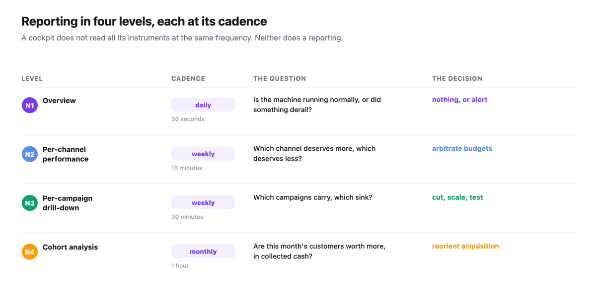 Reporting in four levels, each at its cadence: daily overview (30s), weekly per-channel performance (15 min), weekly per-campaign drill-down (30 min), monthly cohort analysis (1h), with each level's question and decision.