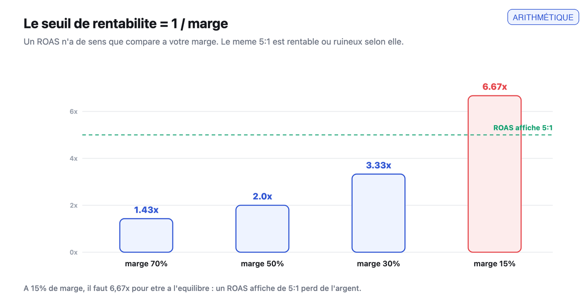 Diagramme en barres du seuil de rentabilite egal a un divise par la marge : 70% donne 1,43x, 50% donne 2x, 30% donne 3,33x, 15% donne 6,67x ; un ROAS affiche de 5:1 sur 15% de marge perd de l'argent.