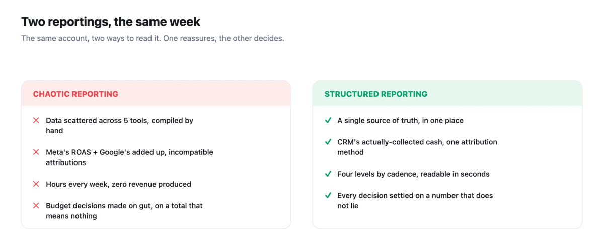 Two reportings of the same account the same week: the chaotic (5 tools, platform ROAS added up, compiled by hand, gut decisions) versus the structured (one source of truth, collected cash, one attribution, four levels, decisions on a number that does not lie).