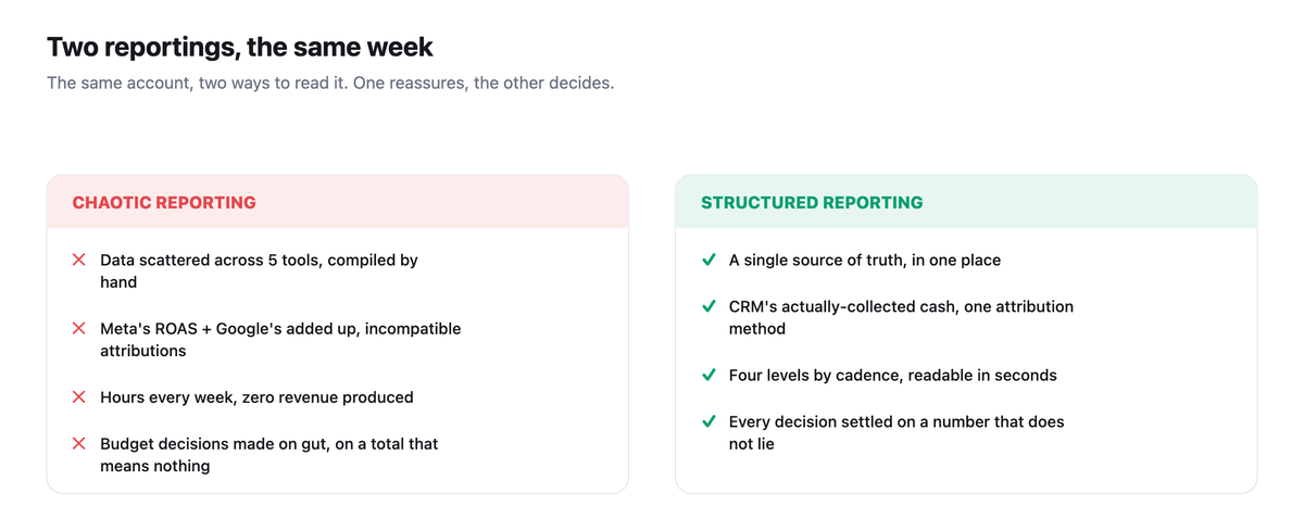 Two reportings of the same account the same week: the chaotic (5 tools, platform ROAS added up, compiled by hand, gut decisions) versus the structured (one source of truth, collected cash, one attribution, four levels, decisions on a number that does not lie).