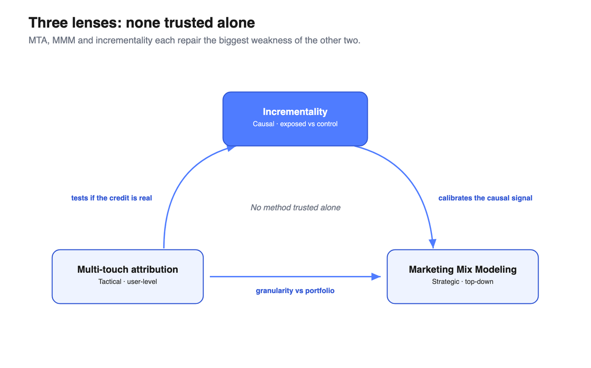 Triangle linking multi-touch attribution, marketing mix modeling and incrementality testing.