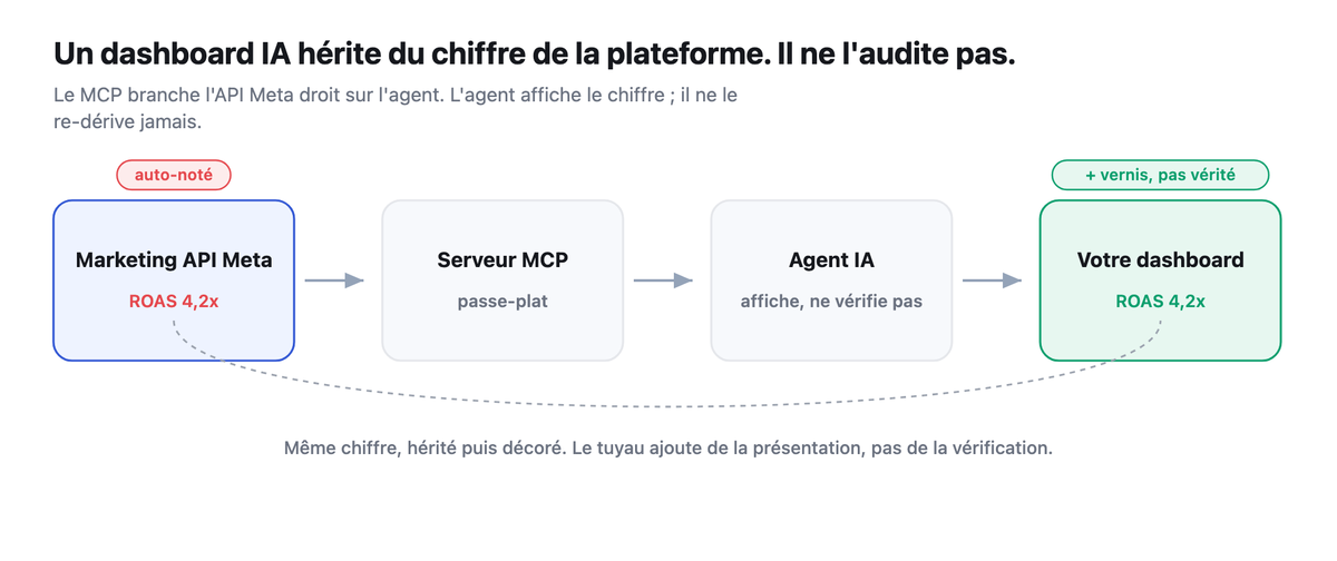 Schema du pipeline : l'API Meta renvoie un chiffre auto-note, le serveur MCP et l'agent IA le laissent passer intact, le dashboard ne fait qu'ajouter du vernis.