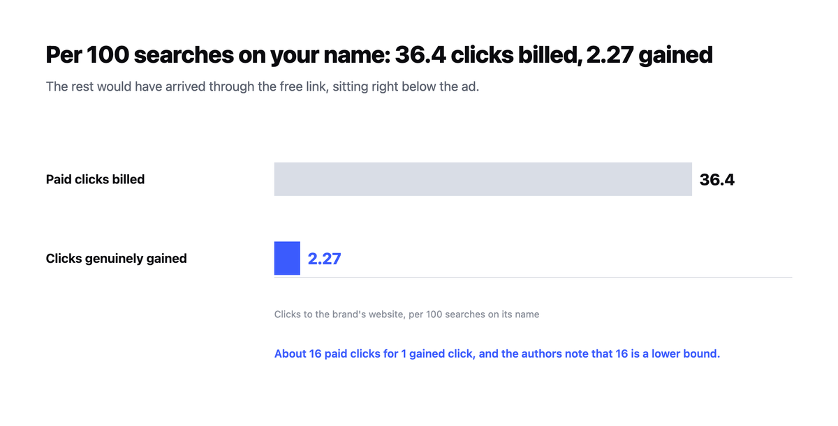 Two bars comparing, per 100 searches on a brand name, the 36.4 paid clicks billed against the 2.27 clicks genuinely gained.