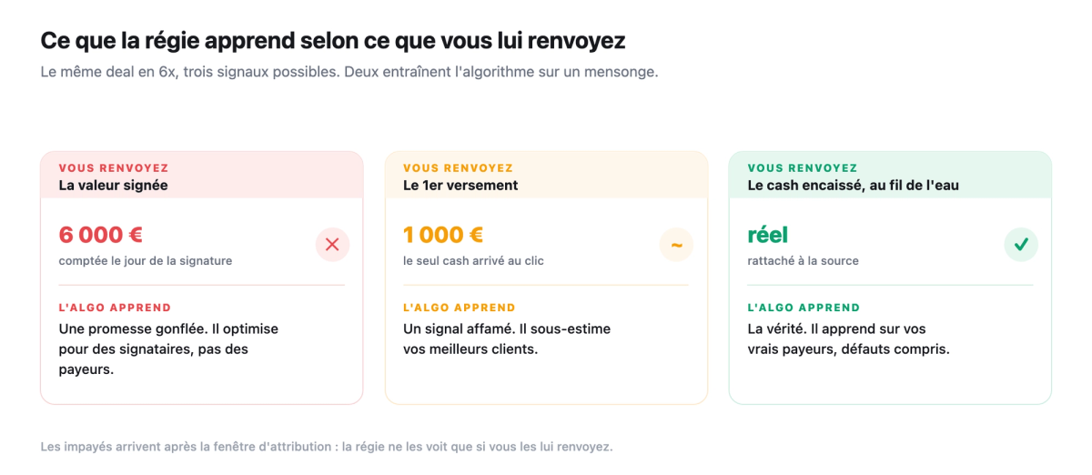 Trois cartes montrant ce que l'algorithme de la regie apprend selon la valeur renvoyee : la valeur signee (6000 euros, promesse gonflee, optimise pour des signataires), le premier versement (1000 euros, signal affame), ou le cash encaisse rattache a la source (la verite, apprend sur des payeurs).