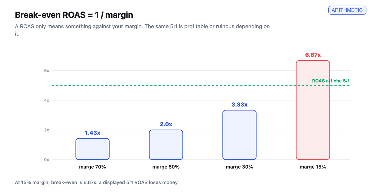 Bar chart of break-even ROAS equal to one divided by margin: 70% gives 1.43x, 50% gives 2x, 30% gives 3.33x, 15% gives 6.67x; a displayed 5:1 ROAS at 15% margin loses money.
