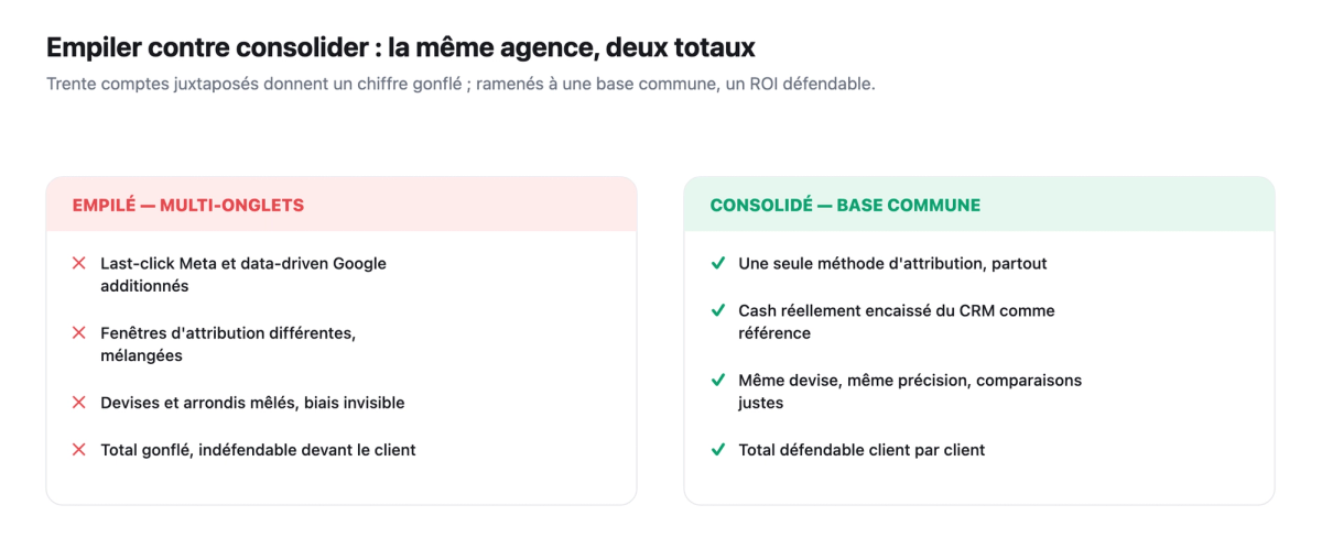 Empiler contre consolider : a gauche trente comptes juxtaposes (last-click Meta et data-driven Google additionnes, fenetres et devises melangees, total gonfle indefendable), a droite ramenes a une base commune (une attribution, cash encaisse, meme precision, total defendable client par client).