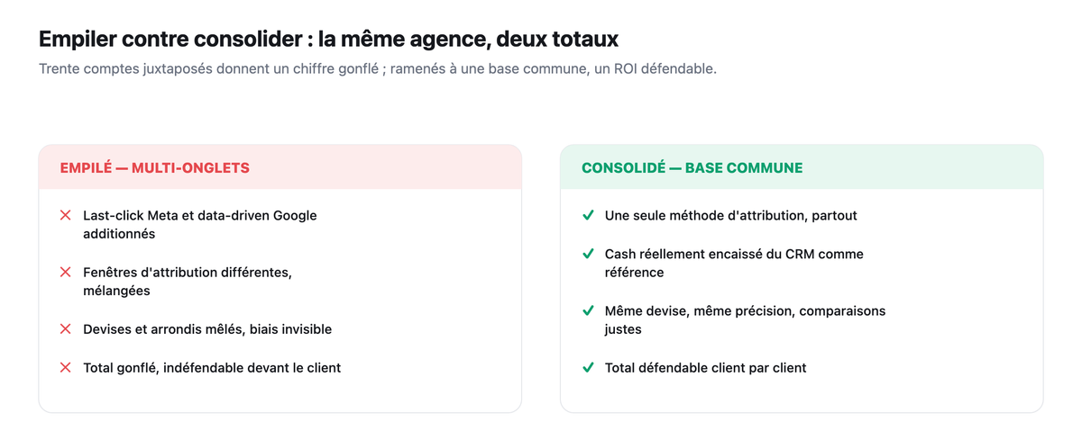 Empiler contre consolider : a gauche trente comptes juxtaposes (last-click Meta et data-driven Google additionnes, fenetres et devises melangees, total gonfle indefendable), a droite ramenes a une base commune (une attribution, cash encaisse, meme precision, total defendable client par client).