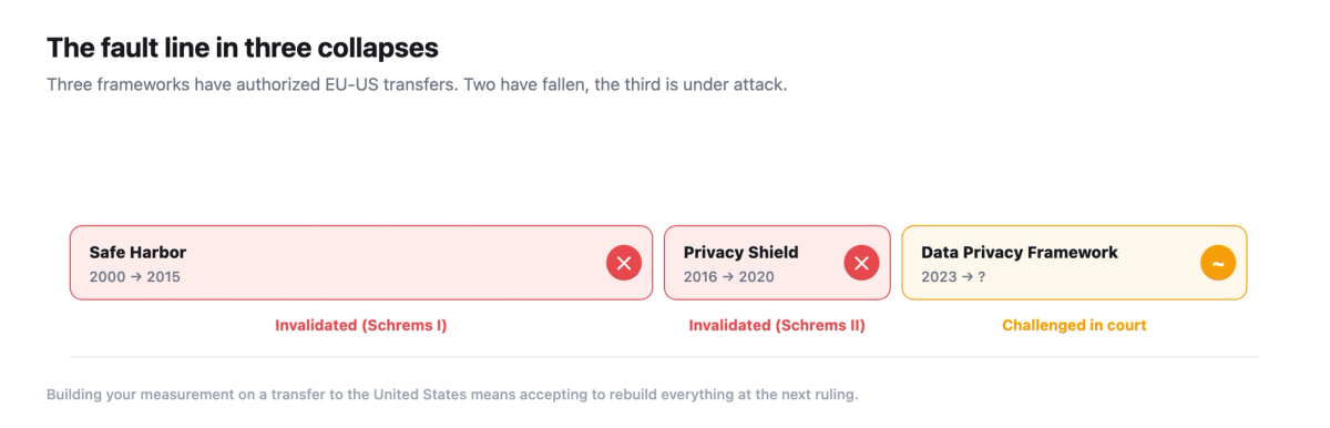 The fault line of EU-US data transfers in three frameworks: Safe Harbor (2000-2015, invalidated Schrems I), Privacy Shield (2016-2020, invalidated Schrems II), Data Privacy Framework (2023, challenged in court).