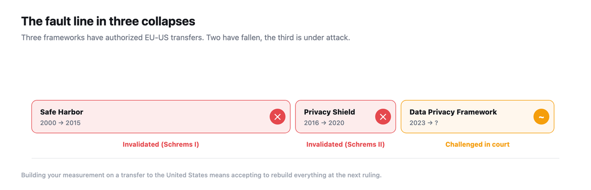 The fault line of EU-US data transfers in three frameworks: Safe Harbor (2000-2015, invalidated Schrems I), Privacy Shield (2016-2020, invalidated Schrems II), Data Privacy Framework (2023, challenged in court).