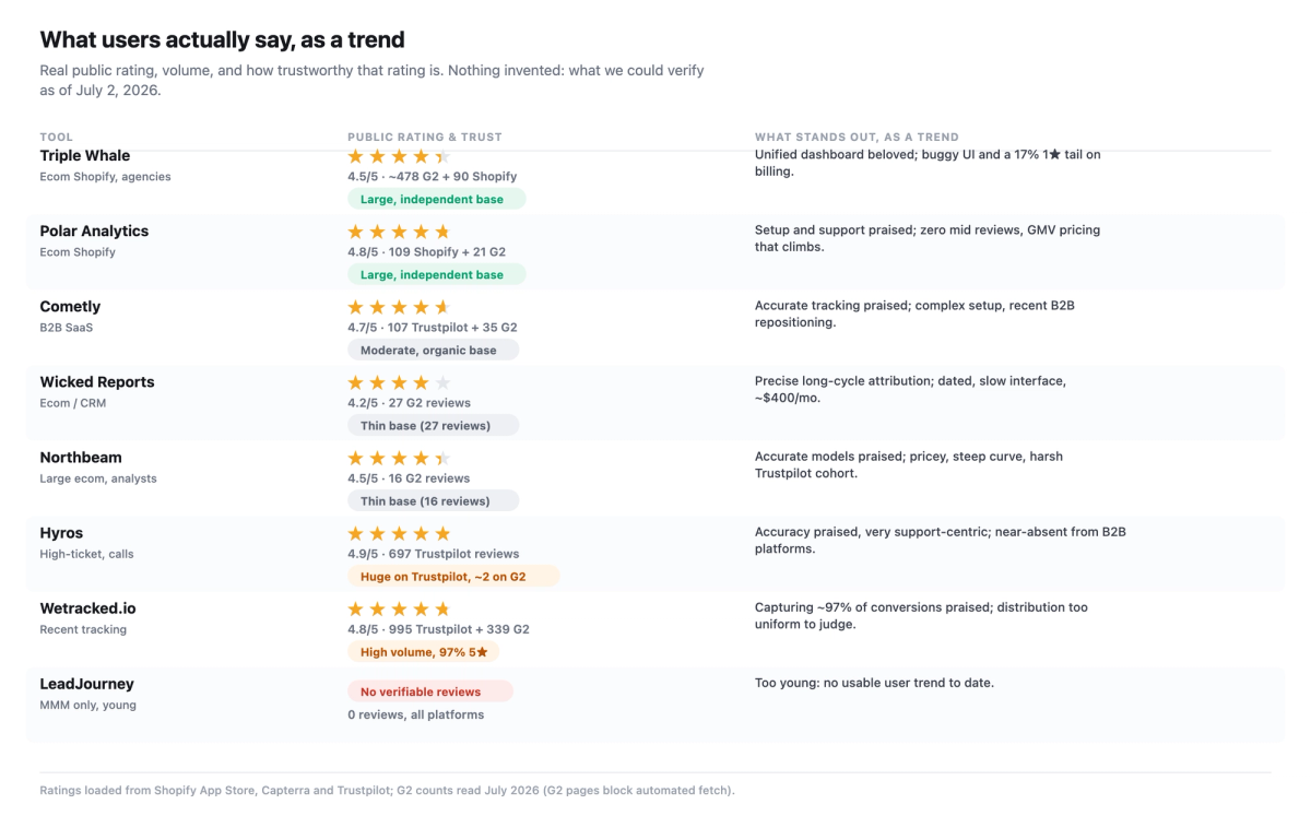Trend table of public reviews per tool: rating out of 5, review volume and a star-distribution bar (5 to 1) for Triple Whale, Polar and Wicked Reports; tools too young or unverified (Hyros, Northbeam, Cometly, LeadJourney, Wetracked.io) are flagged with no invented rating.
