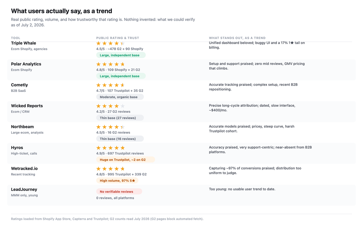 Trend table of public reviews per tool: rating out of 5, review volume and a star-distribution bar (5 to 1) for Triple Whale, Polar and Wicked Reports; tools too young or unverified (Hyros, Northbeam, Cometly, LeadJourney, Wetracked.io) are flagged with no invented rating.